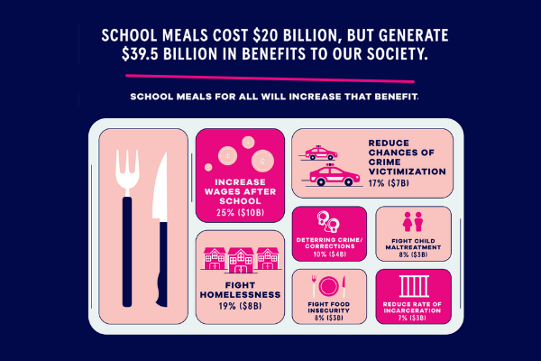 Graphic portraying a cafeteria tray, showing how school meals generate benefits to our society.